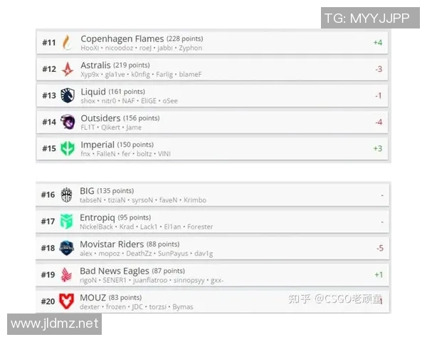 CSGO速度排行榜更新JDG战队荣登第九名引发热议 CSGO速度排行榜更新JDG战队荣登第九名引发热议